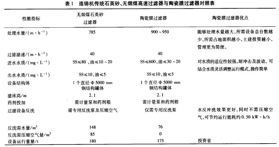 連鑄機(jī)傳統(tǒng)石英砂、無煙煤高速過濾器與陶瓷膜過濾器對照表